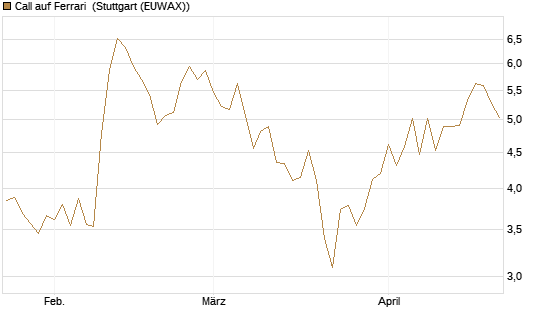 Call auf Ferrari [BNP Paribas Emissions- und Handelsges.] Chart