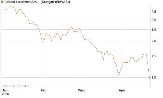 Call auf Lululemon Athletica [BNP Paribas Emissions- und Handelsges.] Chart