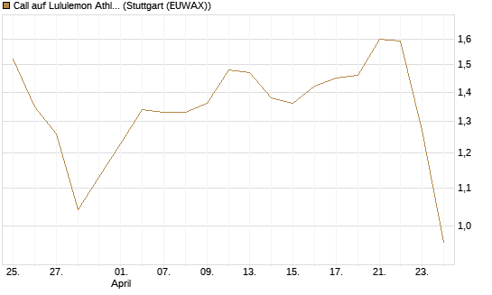 Call auf Lululemon Athletica [BNP Paribas Emissions- und Handelsges.] Chart