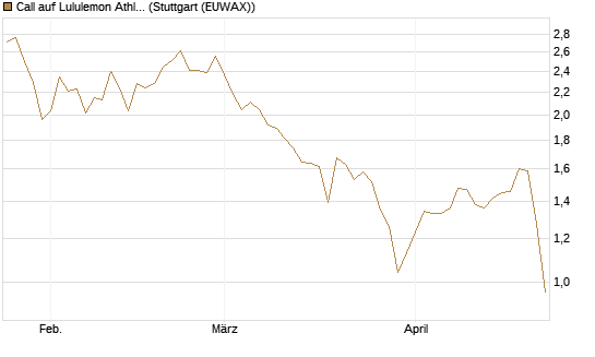 Call auf Lululemon Athletica [BNP Paribas Emissions- und Handelsges.] Chart