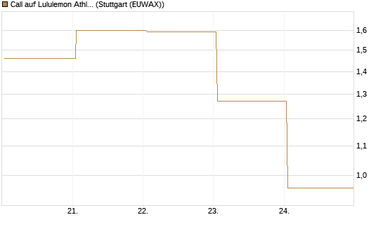 Call auf Lululemon Athletica [BNP Paribas Emissions- und Handelsges.] Chart