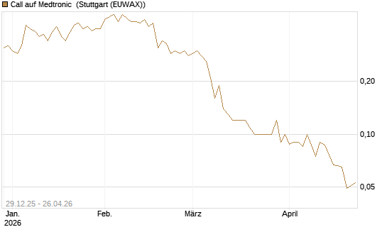 Call auf Medtronic [BNP Paribas Emissions- und Handelsges.] Chart