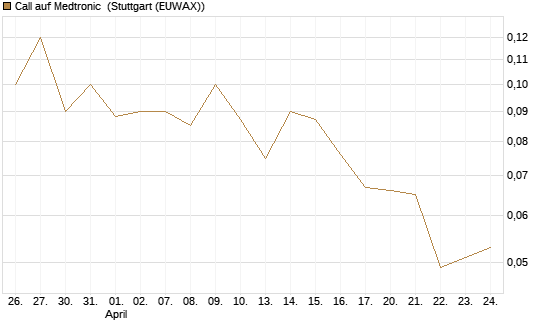 Call auf Medtronic [BNP Paribas Emissions- und Handelsges.] Chart