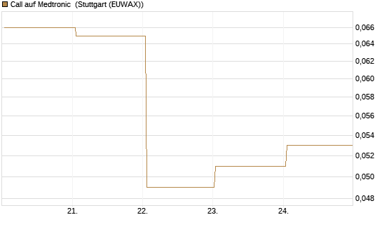 Call auf Medtronic [BNP Paribas Emissions- und Handelsges.] Chart