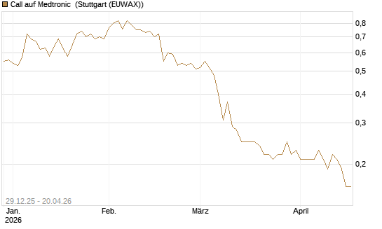 Call auf Medtronic [BNP Paribas Emissions- und Handelsges.] Chart
