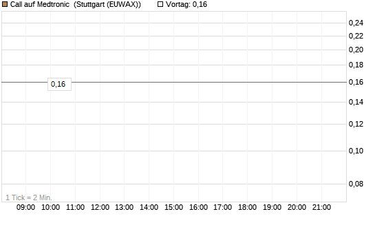Call auf Medtronic [BNP Paribas Emissions- und Handelsges.] Chart