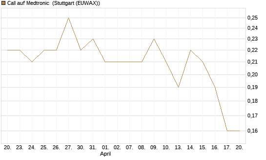 Call auf Medtronic [BNP Paribas Emissions- und Handelsges.] Chart