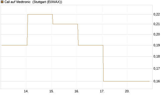 Call auf Medtronic [BNP Paribas Emissions- und Handelsges.] Chart
