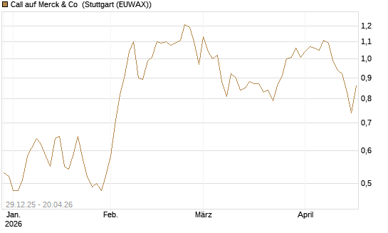 Call auf Merck & Co [BNP Paribas Emissions- und Handelsges.] Chart