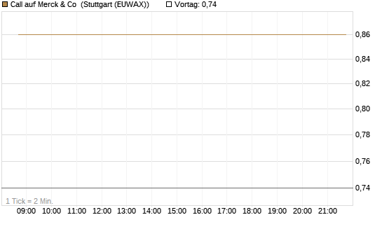 Call auf Merck & Co [BNP Paribas Emissions- und Handelsges.] Chart
