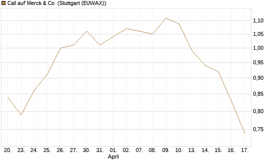 Call auf Merck & Co [BNP Paribas Emissions- und Handelsges.] Chart