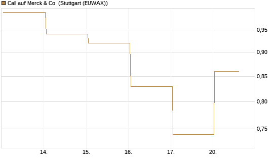 Call auf Merck & Co [BNP Paribas Emissions- und Handelsges.] Chart