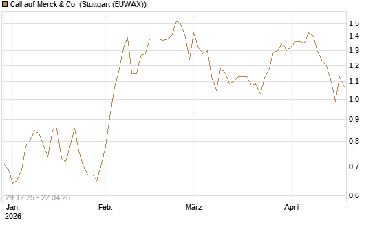 Call auf Merck & Co [BNP Paribas Emissions- und Handelsges.] Chart
