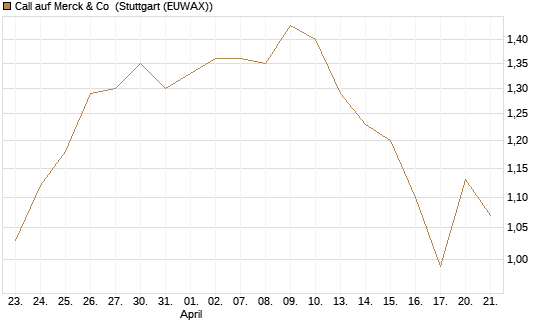 Call auf Merck & Co [BNP Paribas Emissions- und Handelsges.] Chart