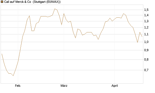 Call auf Merck & Co [BNP Paribas Emissions- und Handelsges.] Chart
