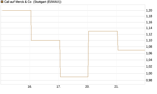 Call auf Merck & Co [BNP Paribas Emissions- und Handelsges.] Chart