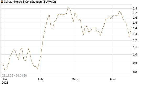 Call auf Merck & Co [BNP Paribas Emissions- und Handelsges.] Chart