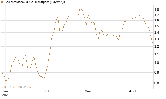 Call auf Merck & Co [BNP Paribas Emissions- und Handelsges.] Chart