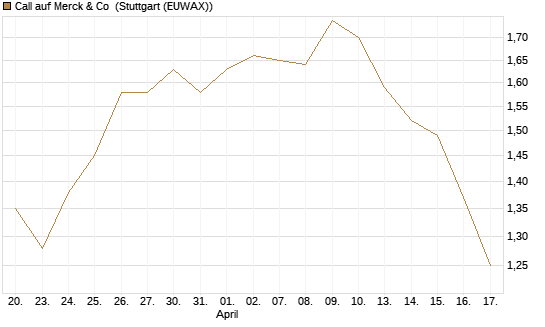 Call auf Merck & Co [BNP Paribas Emissions- und Handelsges.] Chart