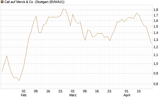 Call auf Merck & Co [BNP Paribas Emissions- und Handelsges.] Chart