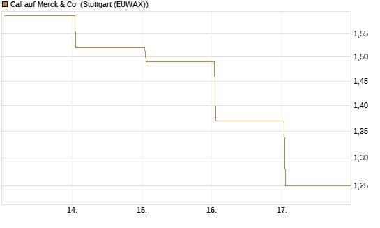 Call auf Merck & Co [BNP Paribas Emissions- und Handelsges.] Chart