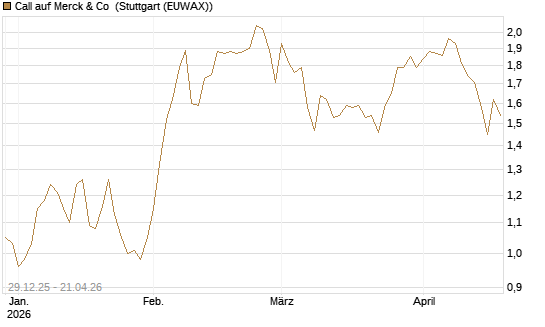 Call auf Merck & Co [BNP Paribas Emissions- und Handelsges.] Chart
