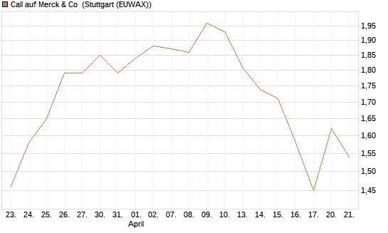 Call auf Merck & Co [BNP Paribas Emissions- und Handelsges.] Chart