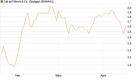 Call auf Merck & Co [BNP Paribas Emissions- und Handelsges.] Chart