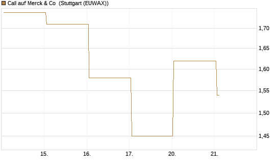Call auf Merck & Co [BNP Paribas Emissions- und Handelsges.] Chart