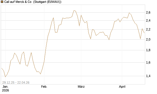 Call auf Merck & Co [BNP Paribas Emissions- und Handelsges.] Chart