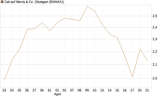 Call auf Merck & Co [BNP Paribas Emissions- und Handelsges.] Chart