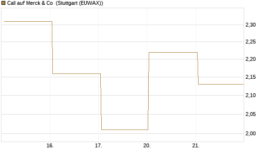 Call auf Merck & Co [BNP Paribas Emissions- und Handelsges.] Chart