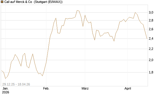 Call auf Merck & Co [BNP Paribas Emissions- und Handelsges.] Chart