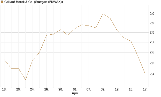 Call auf Merck & Co [BNP Paribas Emissions- und Handelsges.] Chart