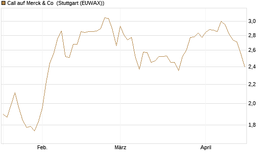 Call auf Merck & Co [BNP Paribas Emissions- und Handelsges.] Chart