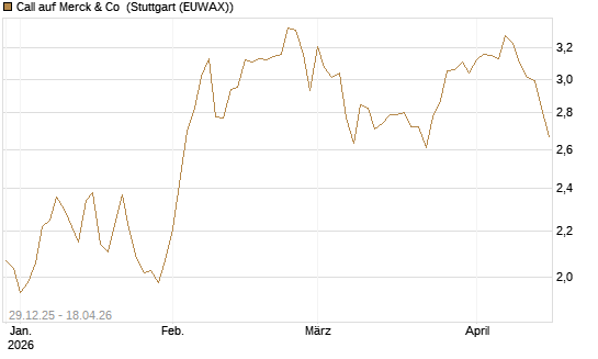 Call auf Merck & Co [BNP Paribas Emissions- und Handelsges.] Chart