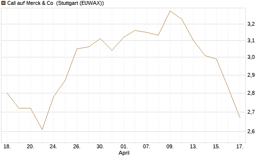 Call auf Merck & Co [BNP Paribas Emissions- und Handelsges.] Chart