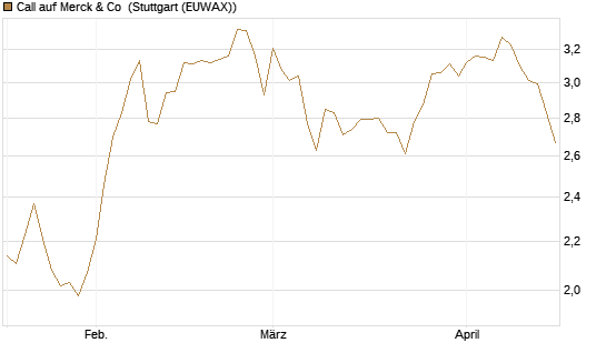 Call auf Merck & Co [BNP Paribas Emissions- und Handelsges.] Chart