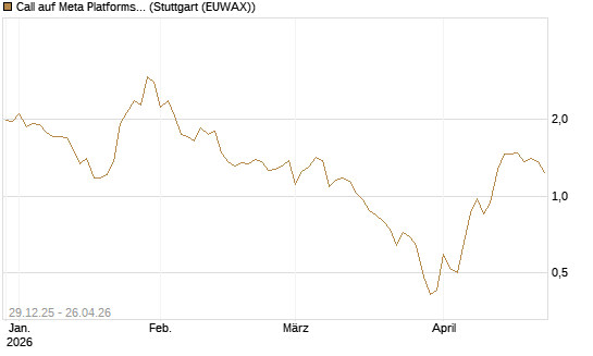 Call auf Meta Platforms [BNP Paribas Emissions- und Handelsges.] Chart