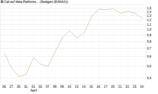 Call auf Meta Platforms [BNP Paribas Emissions- und Handelsges.] Chart