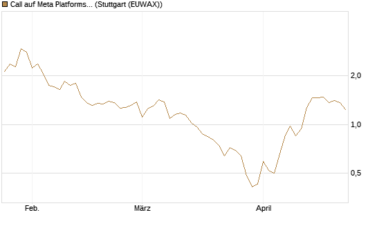 Call auf Meta Platforms [BNP Paribas Emissions- und Handelsges.] Chart
