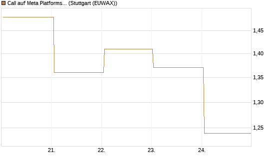 Call auf Meta Platforms [BNP Paribas Emissions- und Handelsges.] Chart