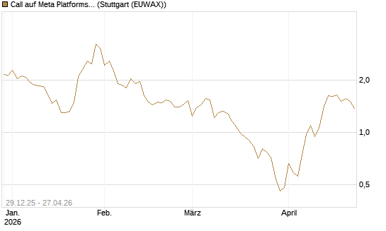 Call auf Meta Platforms [BNP Paribas Emissions- und Handelsges.] Chart