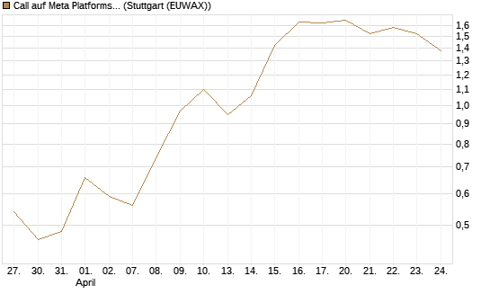 Call auf Meta Platforms [BNP Paribas Emissions- und Handelsges.] Chart