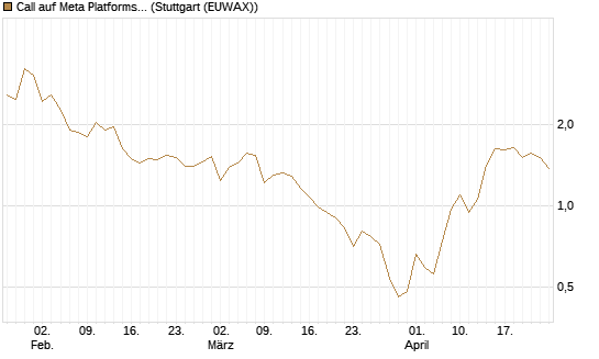 Call auf Meta Platforms [BNP Paribas Emissions- und Handelsges.] Chart