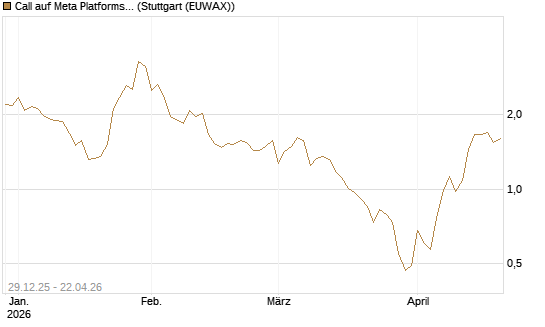 Call auf Meta Platforms [BNP Paribas Emissions- und Handelsges.] Chart