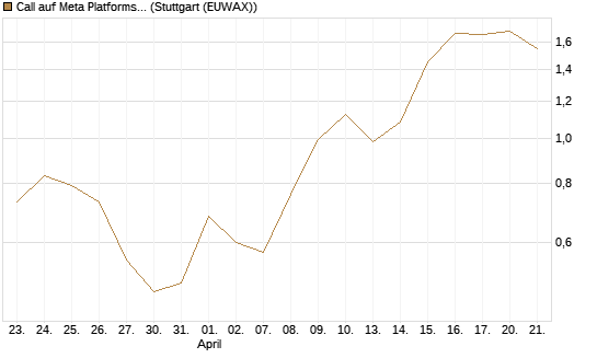 Call auf Meta Platforms [BNP Paribas Emissions- und Handelsges.] Chart