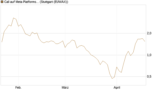 Call auf Meta Platforms [BNP Paribas Emissions- und Handelsges.] Chart