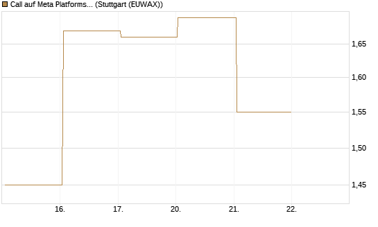 Call auf Meta Platforms [BNP Paribas Emissions- und Handelsges.] Chart