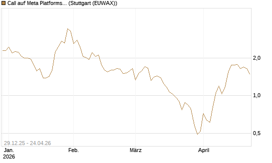 Call auf Meta Platforms [BNP Paribas Emissions- und Handelsges.] Chart